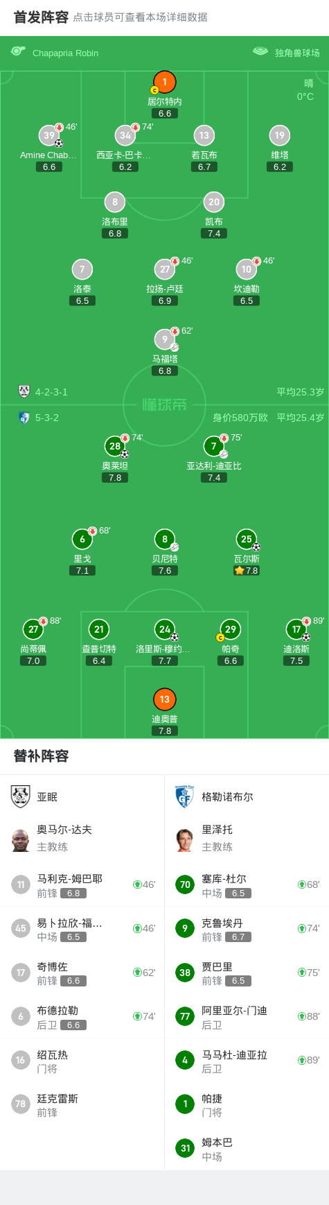包含亚眠球队目前排名垫底，力争下一场取胜的词条