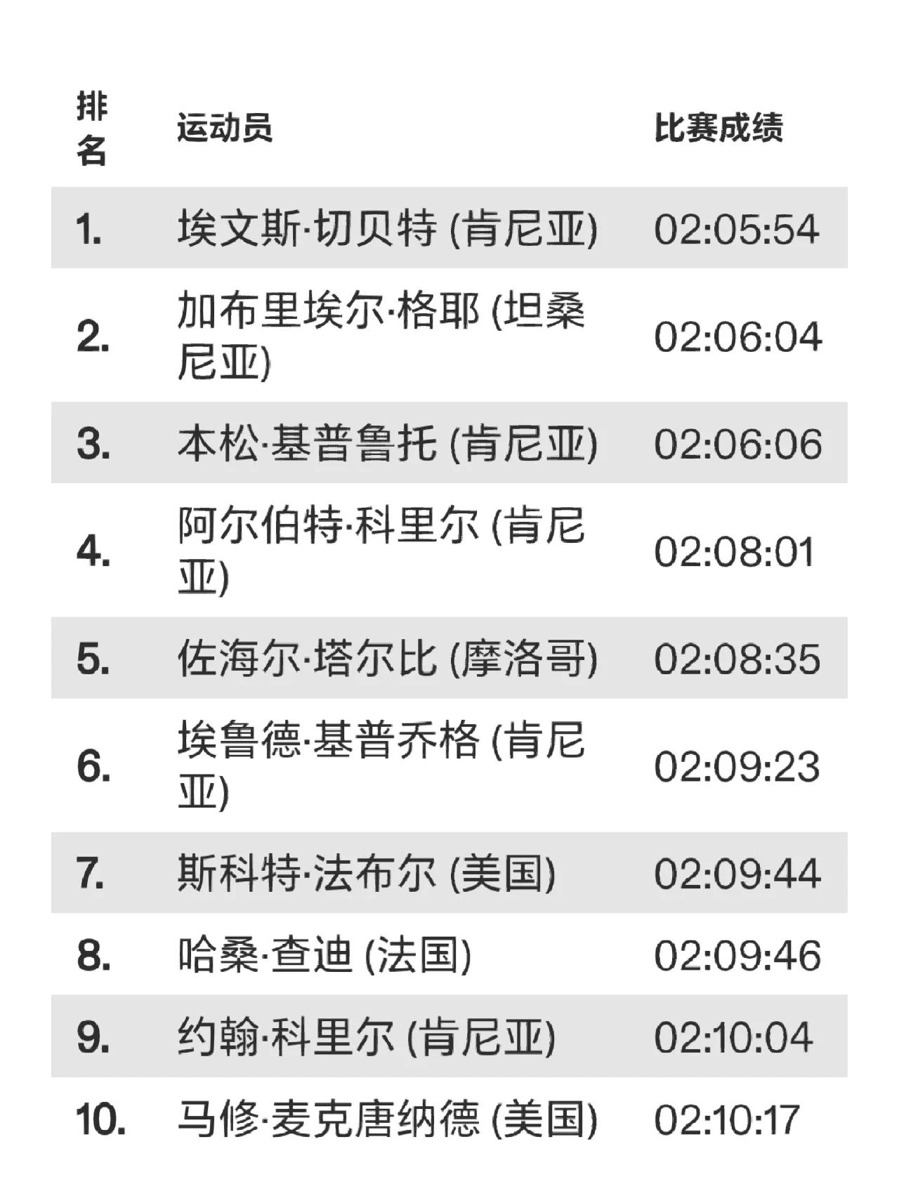 邀请赛巅峰对决！基普乔格能否带领球队逆转获胜？的简单介绍